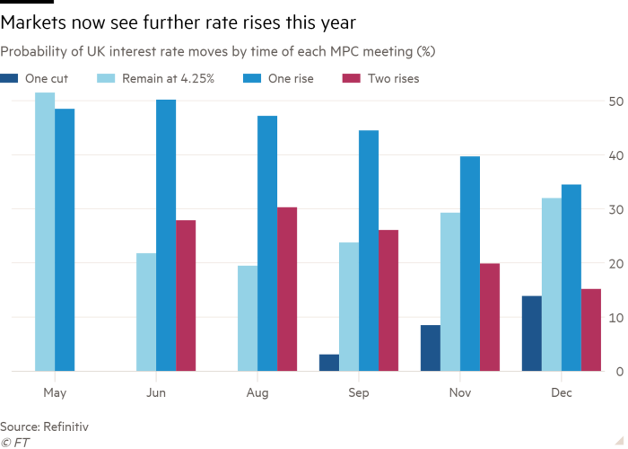 Column chart of Probability of UK interest rate moves by time of each MPC meeting (%) showing Markets now see further rate rises this year