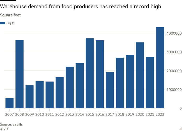 Column chart of Square feet showing Warehouse demand from food producers has reached a record high