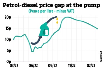 Petrol prices fall to lowest level in more than a year 