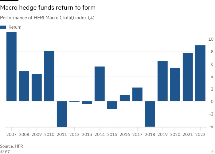 Column chart of Performance of HFRI Macro (Total) index (%) showing Macro hedge funds return to form