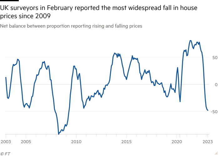 Line chart of Net balance between proportion reporting rising and falling prices showing UK surveyors in February reported the most widespread fall in house prices since 2009