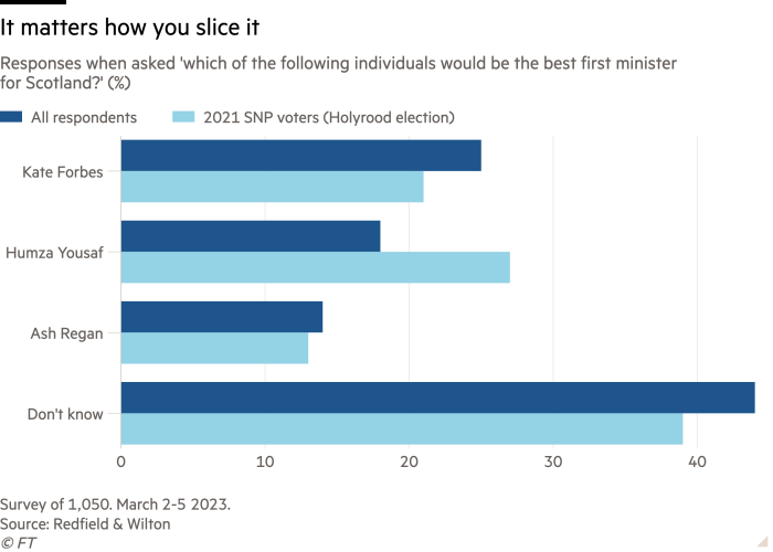 Bar chart of Responses when asked 'which of the following individuals would be the best first minister for Scotland?' (%) showing It matters how you slice it