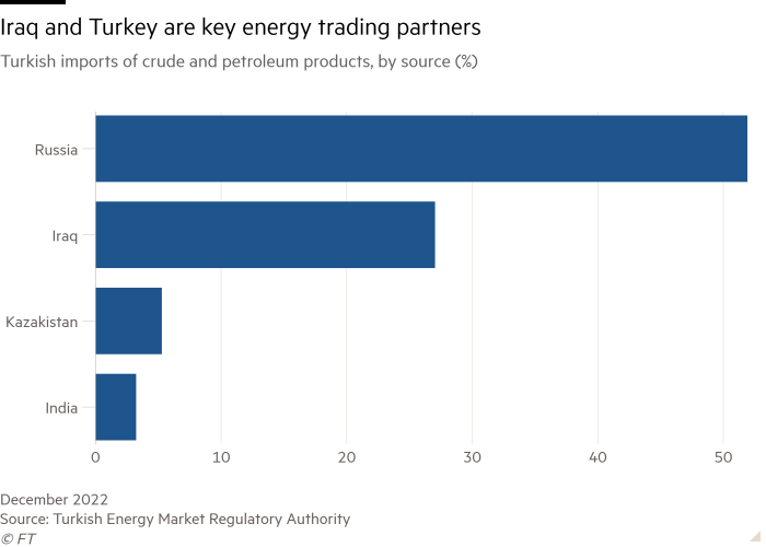 Bar chart of Turkish imports of crude and petroleum products, by source (%) showing Iraq and Turkey are key energy trading partners