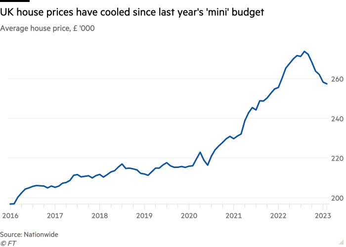 Line chart of Average house price, £ '000 showing UK house prices have cooled since last year's 'mini' budget 