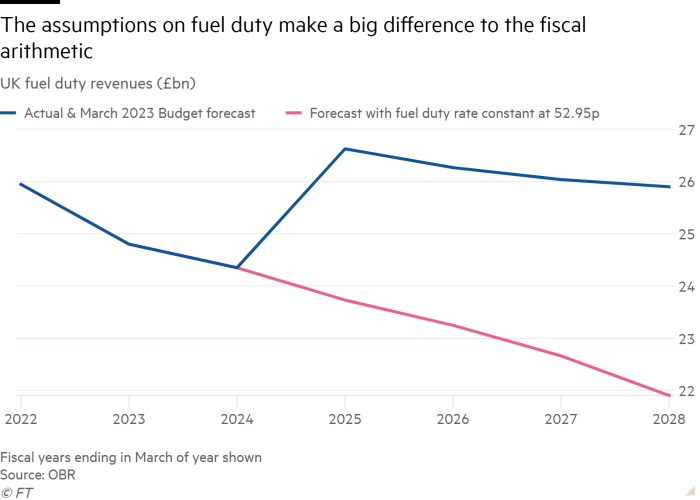 Line chart of UK fuel duty revenues (£bn) showing the assumptions on fuel duty make a big difference to the fiscal arithmetic