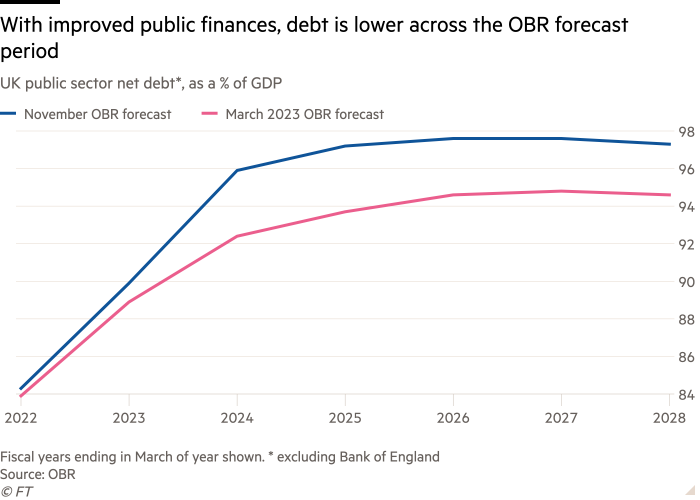 Line chart of UK public sector net debt*, as a % of GDP showing With improved public finances, debt is lower across the OBR forecast period