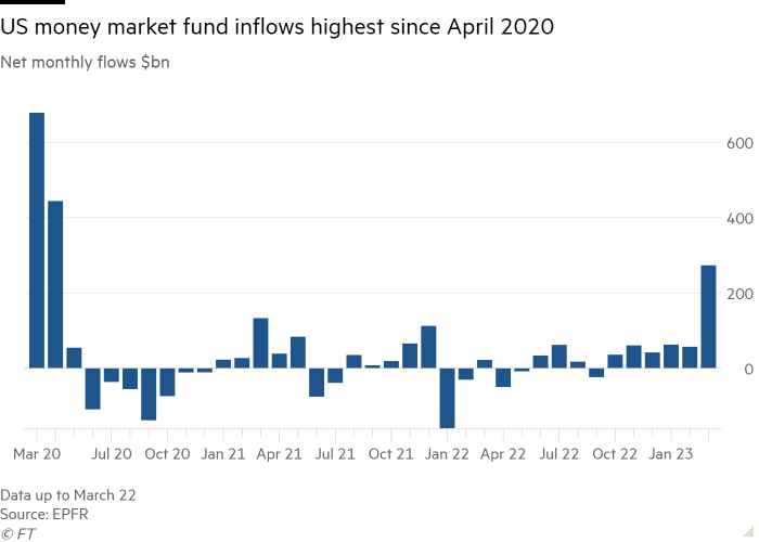 Column chart of Net monthly flows $bn showing US money market fund inflows highest since April 2020