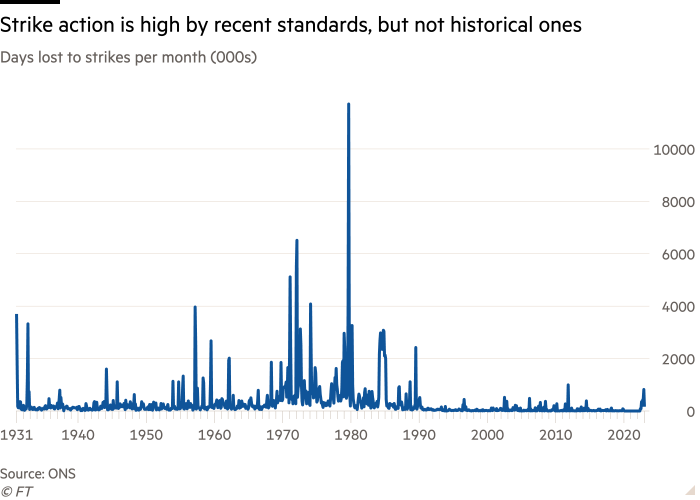 Line chart of days lost to strikes per month (000s) showing strike action is high by recent standards, but not historical ones