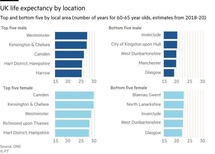 Chart showing UK life expectancy by location. Top and bottom five by local area (number of years for 60-65 year olds, estimates from 2018-20). Top and bottom five for men and women. 