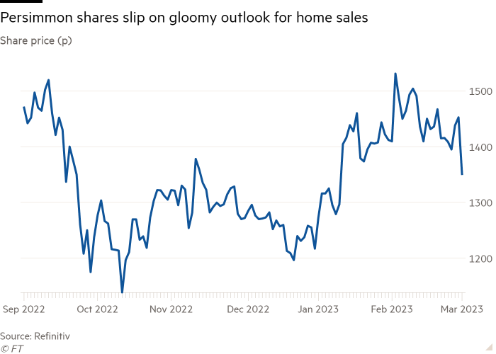 Line chart of Share price (p) showing Persimmon shares slip on gloomy outlook for home sales