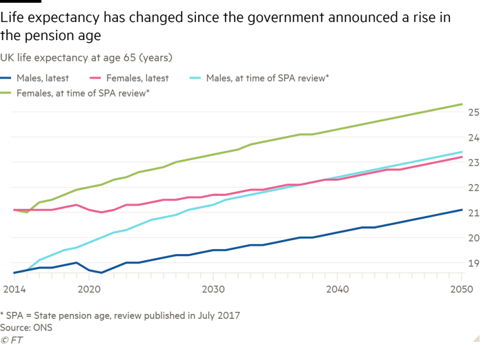 Line chart of UK life expectancy at age 65 (years) showing Life expectancy has changed since the government announced a rise in the pension age