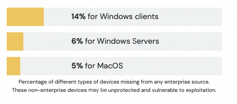 Percentage of different types of devices missing from any enterprise source.