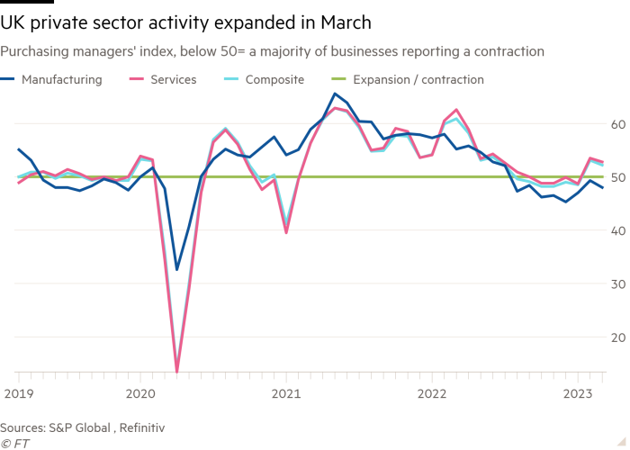 Line chart of Purchasing managers' index, below 50= a majority of businesses reporting a contraction showing UK private sector activity expanded in March