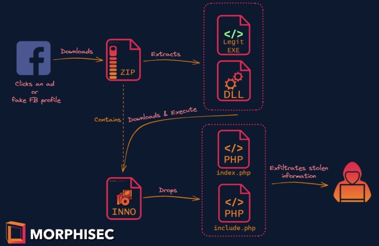 Infection chain for the SYS01 attack.