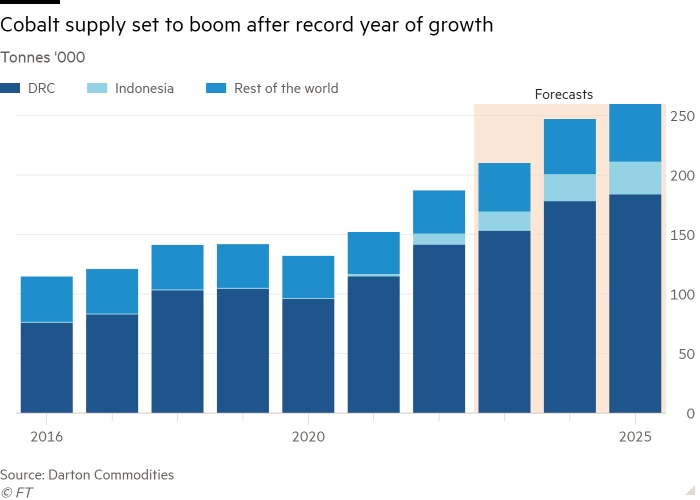 Column chart of Tonnes '000 showing Cobalt supply set to boom after record year of growth