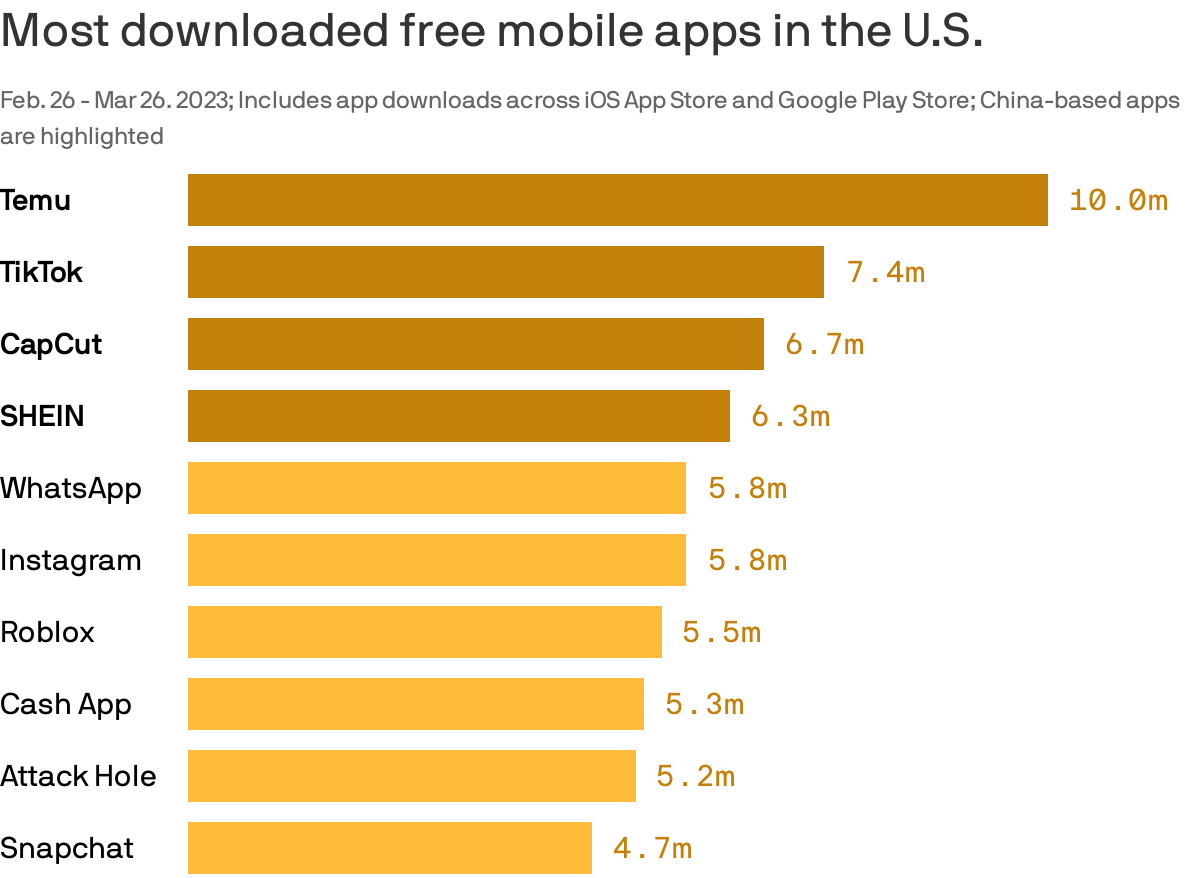 Data: Apptopia; Chart: Axios Visuals