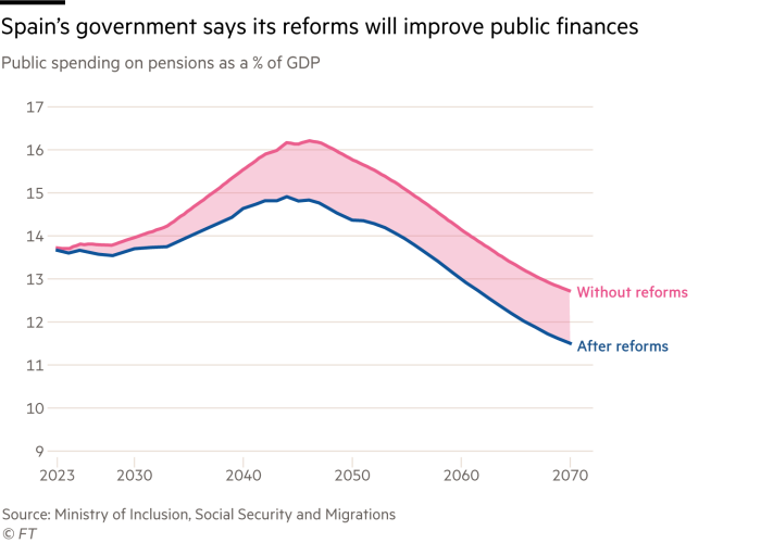 A chart of public spending on pensions as a % of GDP that shows how Spain's government says its pension reforms will improve public finances - the share of GDP by 2070 is nearly 13% without reforms, around 11.5% with reforms