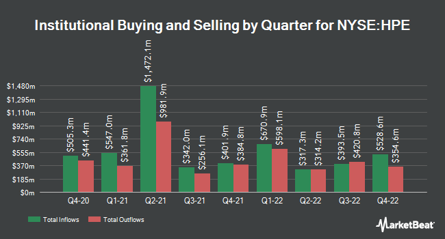 Institutional Ownership by Quarter for Hewlett Packard Enterprise (NYSE:HPE)