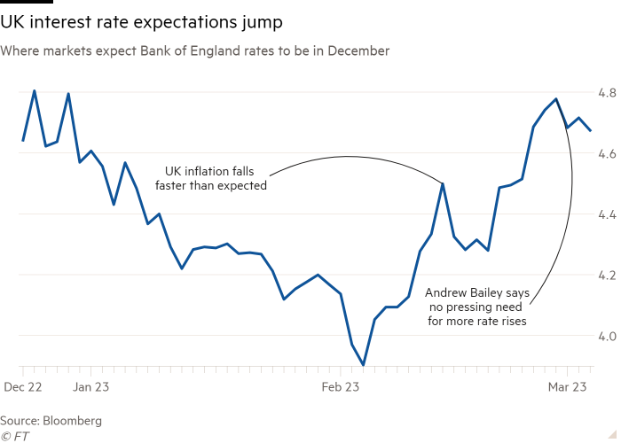 Line chart of Where markets expect Bank of England rates to be in December showing UK interest rate expectations jump 