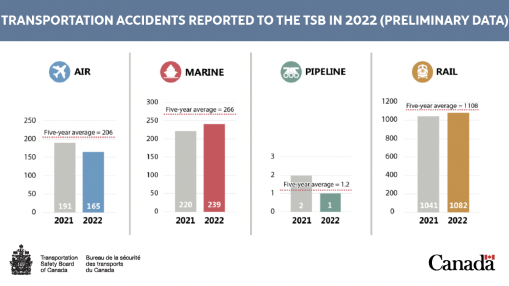 Chart of transportation accidents reported to the TSB in 2022. This preliminary data does not include incidents reported to the TSB. (Chart courtesy of TSB)