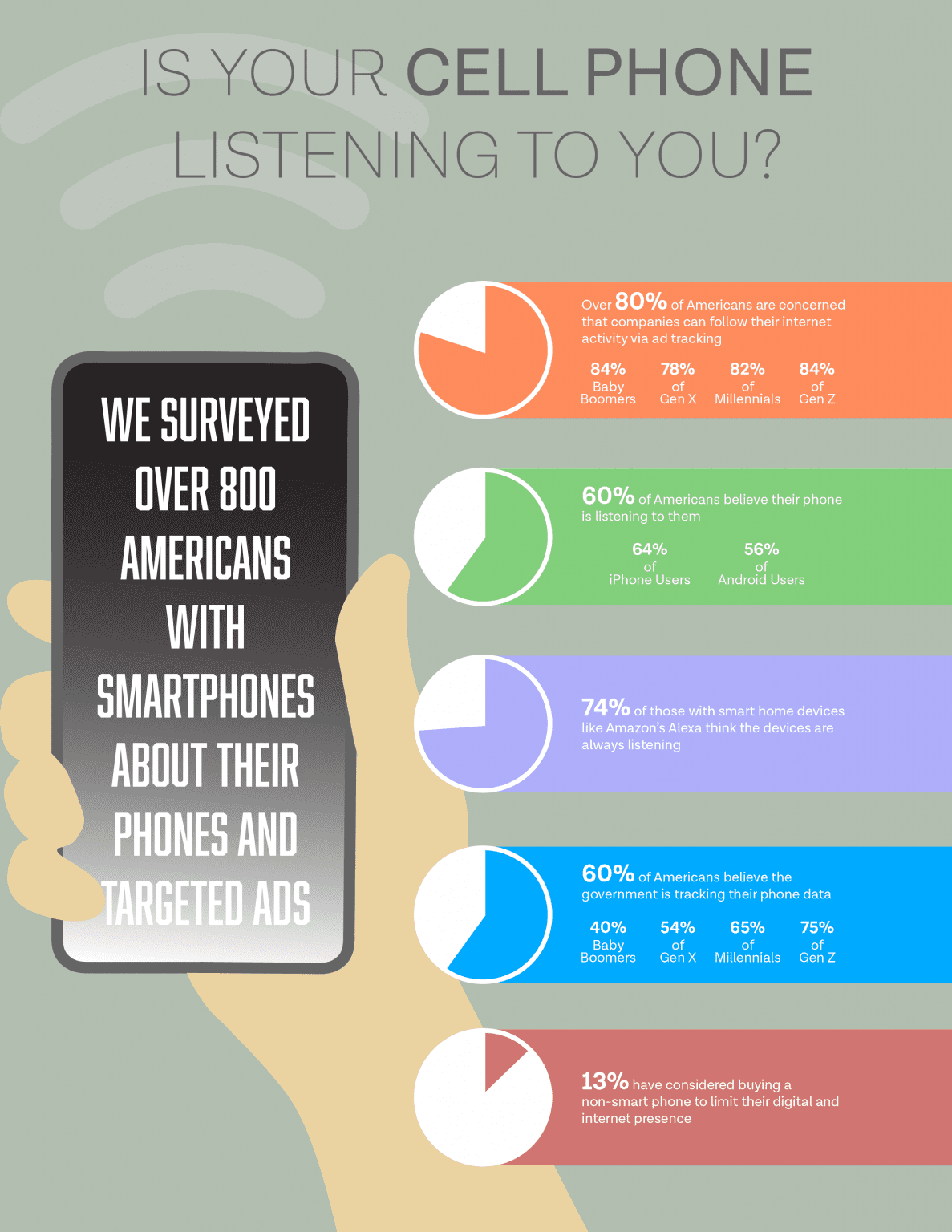 Is your cell phone listening to you? chart