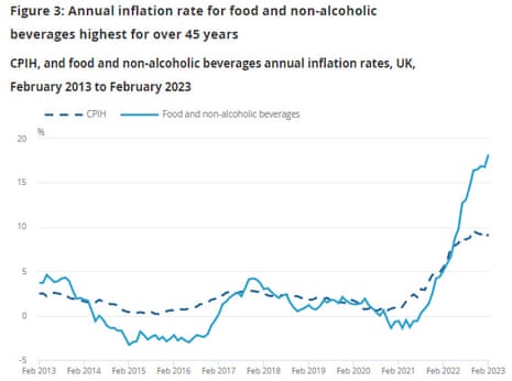 A graph showing UK inflation