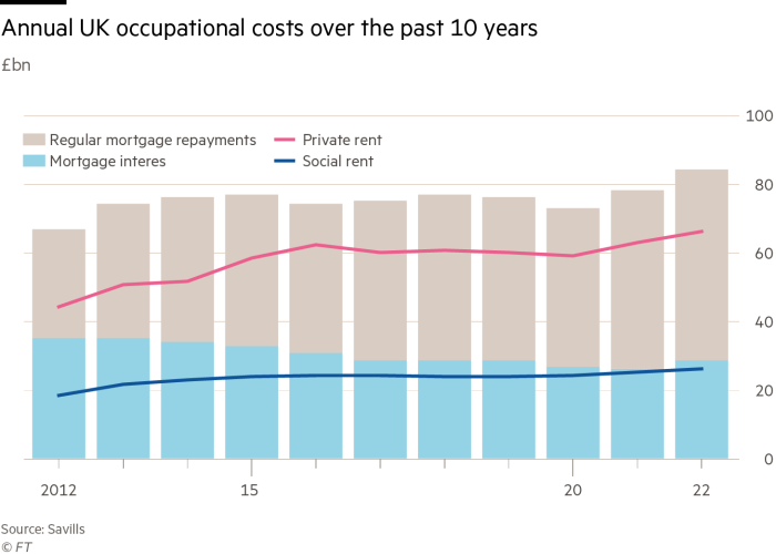 Chart showing annual UK occupational costs over the past 10 years