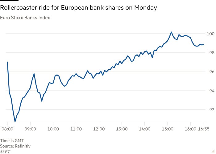Line chart of Euro Stoxx Banks Index showing Rollercoaster ride for European bank shares on Monday