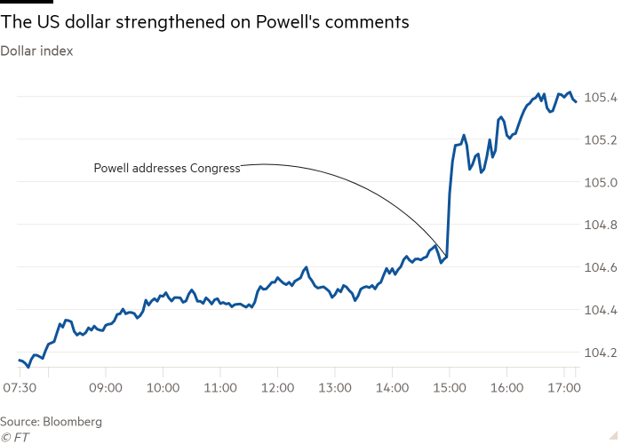 Line chart of Dollar index showing The US dollar strengthened on Powell's comments