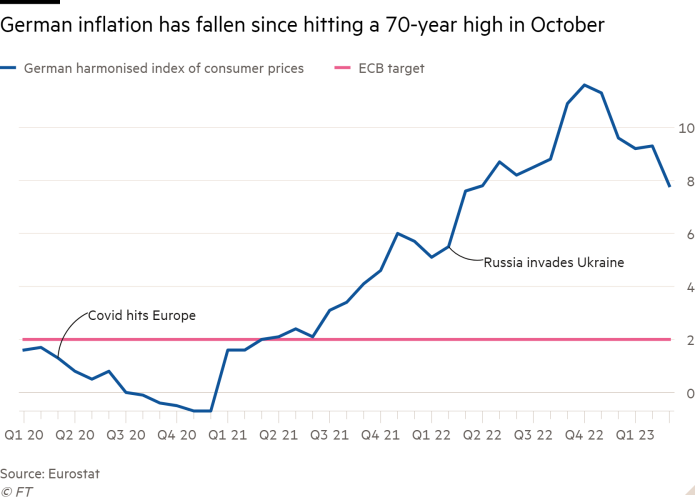 Line chart showing German inflation has fallen since hitting a 70-year high in October