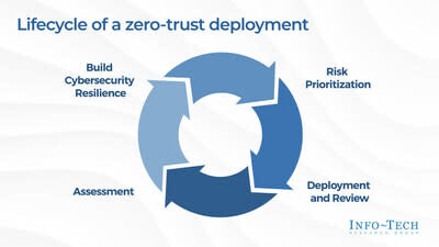 The guide for zero-trust deployment in the healthcare industry from Info-Tech Research Group's &quot;Navigate Zero-Trust Security in Healthcare&quot; blueprint. (CNW Group/Info-Tech Research Group)