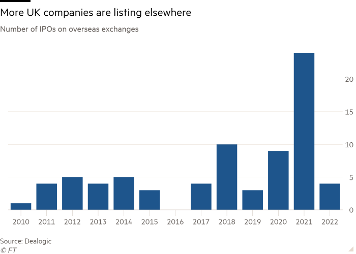 Column chart of Number of IPOs on overseas exchanges showing More UK companies are listing elsewhere