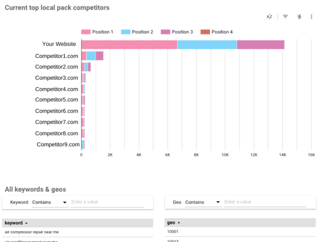 Monitor top local pack competitors