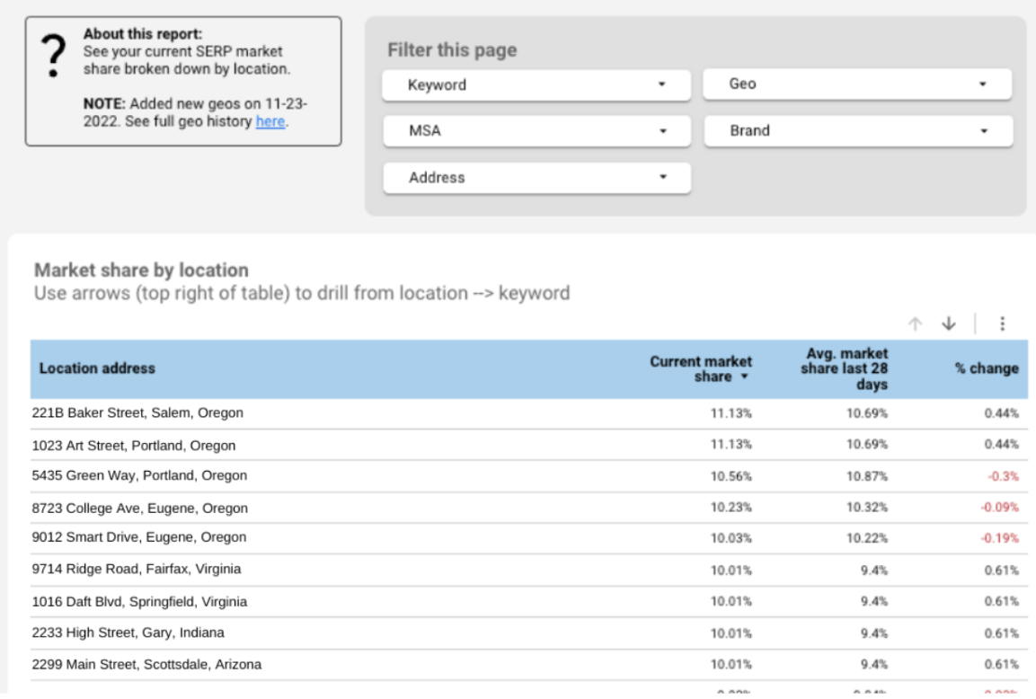 location addresses report