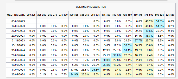 Probabilities Fed Hike: (Source: CME)