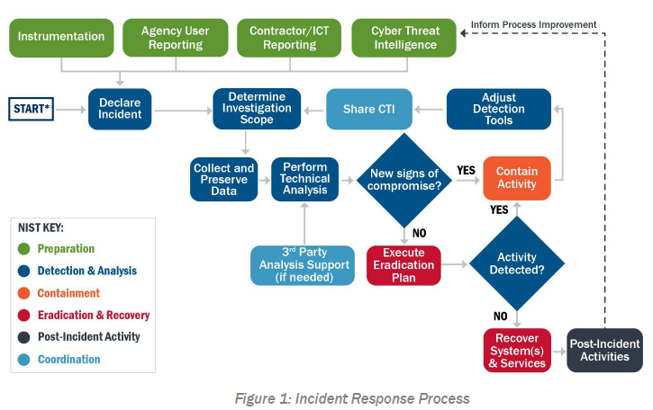 CISA incident response playbook