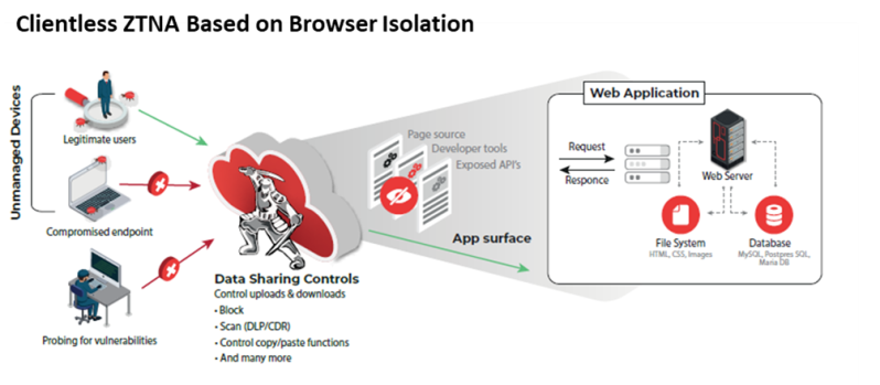 Clientless ZTNA based on browser isolation