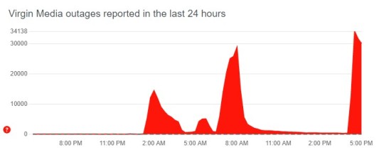 Virgin Media has suffered three outages in less than 24 hours