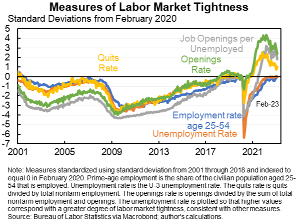 Chart of labour market