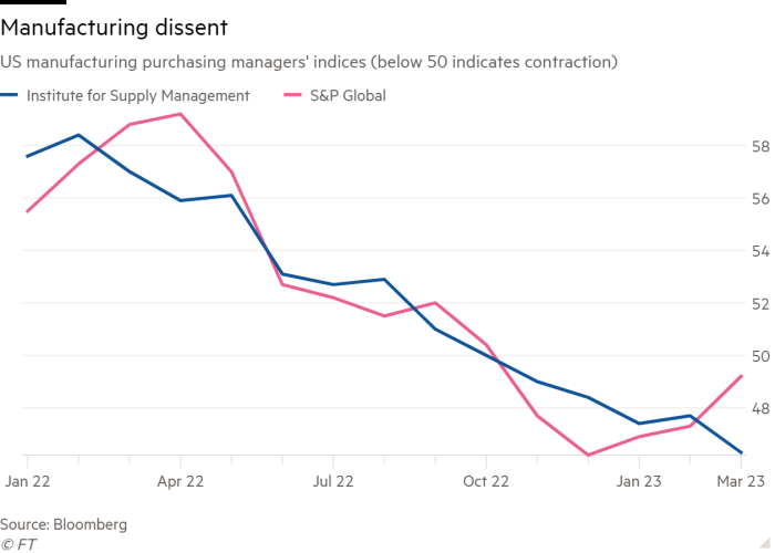 Line chart of Manufacturing purchasing managers' indices (below 50 indicates contraction) showing Manufacturing dissent