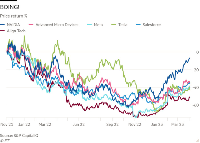 Line chart of Price return % showing BOING!