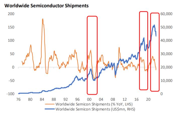 semiconductor cycle chart