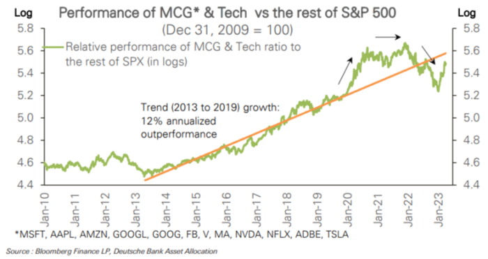 chart of the relative performance of mega-cap growth and tech to the rest of the S&P