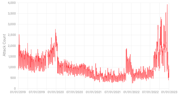 Growth in carpet bombing attacks.