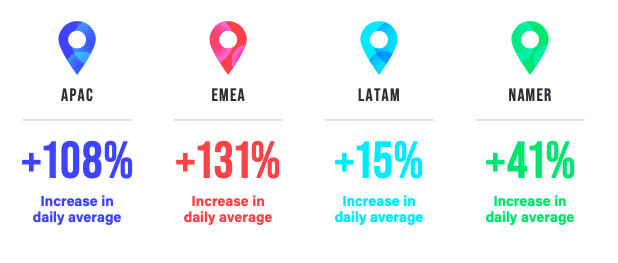 Increase in DNS query flood attacks since 2019 in Asia Pacific; Europe, the Middle East and Africa; Latin America; and North America.