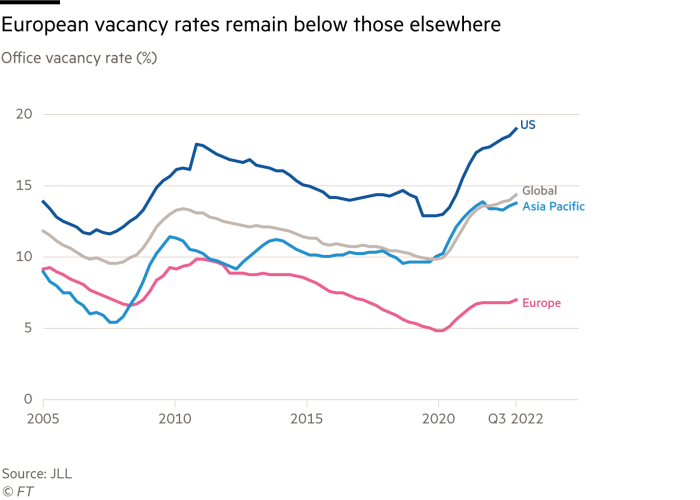 A line chart showing office vacancy rates in the US, Asia-Pacific and Europe. showing that vacancy rates are rising everywhere, but remain lower in Europe