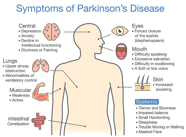 Over time the symptoms gradually get worse. It can cause symptoms related to movement as well as pain, depression and loss of smell, experts say