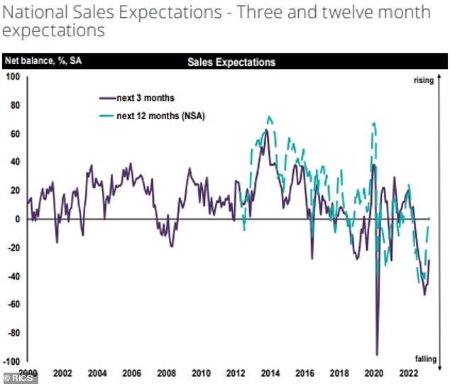 Sales: The longer-term picture for UK property sales is improving, Rics said