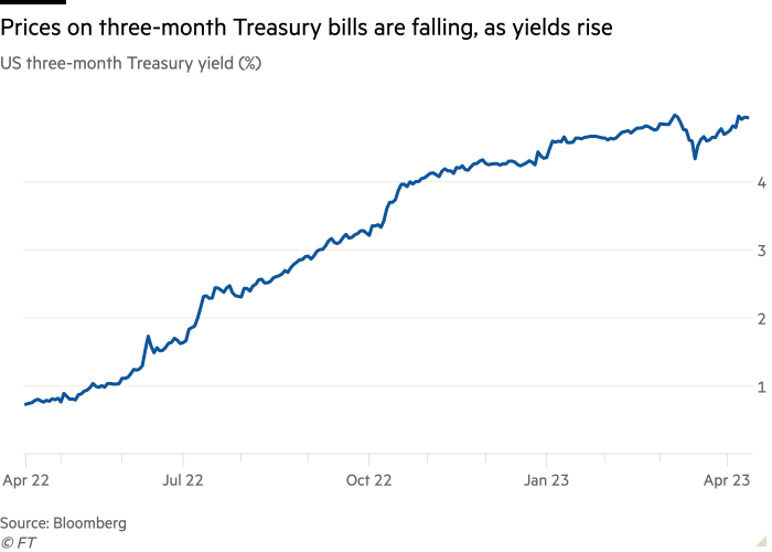 Line chart of US three-month Treasury yield (%) showing Prices on three-month Treasury bills are falling, as yields rise