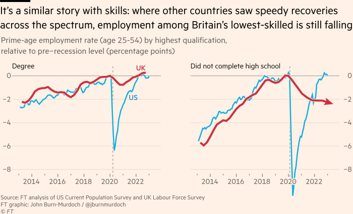 Chart showing that it’s a similar story with skills: where other countries saw speedy recoveries across the spectrum, employment among Britain’s lowest-skilled is still falling